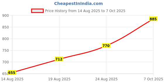 ajio.com indie picks Handblock Print Cotton Flared Kurta indie picks Price History Graph from 14 Aug 2025 to 7 Oct 2025