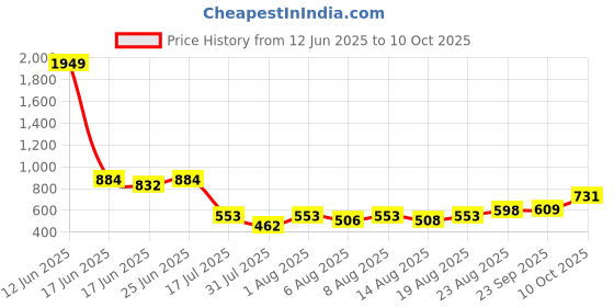 ajio.com indie picks Handblock Print Cotton Flared Top indie picks Price History Graph from 12 Jun 2025 to 10 Oct 2025