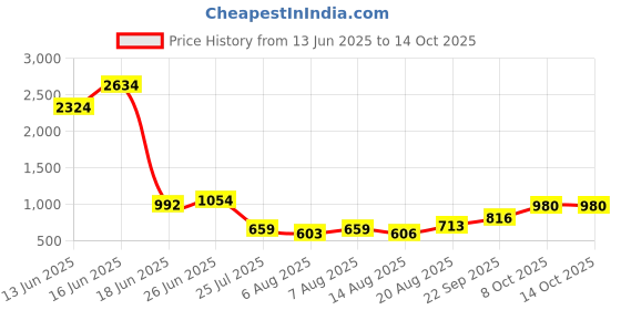 ajio.com indie picks Handblock Print Cotton Flared Top indie picks Price History Graph from 13 Jun 2025 to 13 Oct 2025