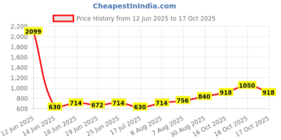 ajio.com indie picks Handblock Print Cotton Flared Top indie picks Price History Graph from 12 Jun 2025 to 16 Oct 2025