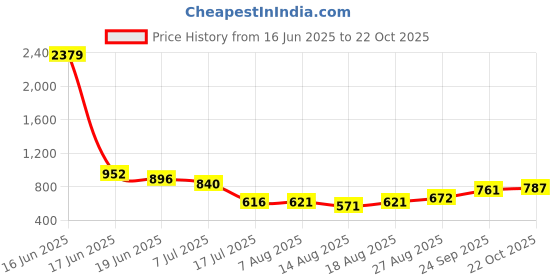 ajio.com indie picks Handblock Print Cotton Flared Top indie picks Price History Graph from 16 Jun 2025 to 22 Oct 2025