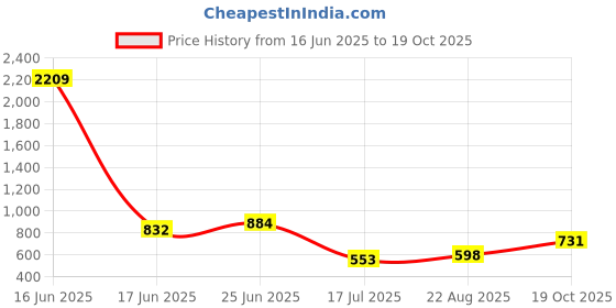 ajio.com indie picks Handblock Print Cotton Flared Top indie picks Price History Graph from 16 Jun 2025 to 19 Oct 2025