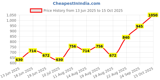 ajio.com indie picks Handblock Print Cotton Flared Top indie picks Price History Graph from 13 Jun 2025 to 15 Oct 2025