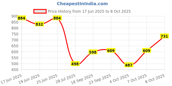 ajio.com indie picks Handblock Print Cotton Flared Top indie picks Price History Graph from 17 Jun 2025 to 8 Oct 2025
