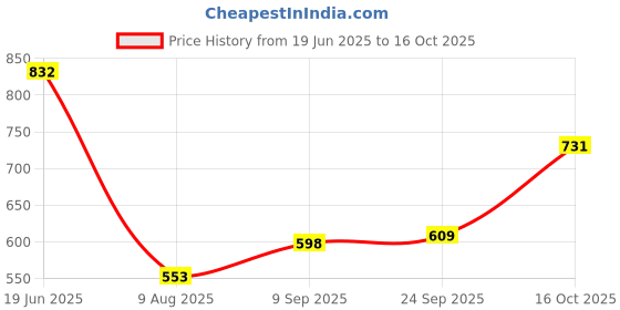 ajio.com indie picks Handblock Print Cotton Flared Top indie picks Price History Graph from 19 Jun 2025 to 16 Oct 2025