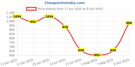 ajio.com indie picks Handblock Print Cotton Flared Top indie picks Price History Graph from 17 Jun 2025 to 9 Oct 2025