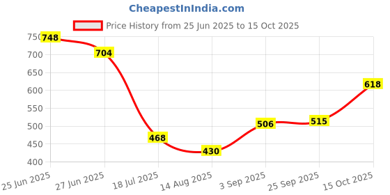 ajio.com indie picks Handblock Print Cotton Flared Top indie picks Price History Graph from 25 Jun 2025 to 15 Oct 2025