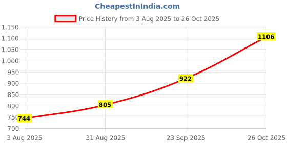 ajio.com indie picks Handblock Print Cotton Highlow Kurta indie picks Price History Graph from 3 Aug 2025 to 26 Oct 2025