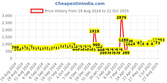 ajio.com indie picks Handblock Print Cotton Kalamkari A-line Dress indie picks Price History Graph from 19 Aug 2024 to 21 Oct 2025