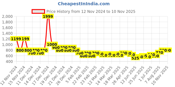 ajio.com indie picks Handblock Print Cotton Kurta indie picks Price History Graph from 12 Nov 2024 to 9 Nov 2025