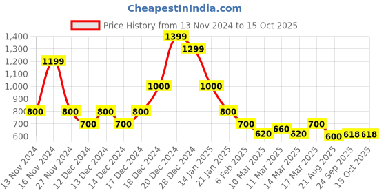 ajio.com indie picks Handblock Print Cotton Kurta indie picks Price History Graph from 13 Nov 2024 to 15 Oct 2025