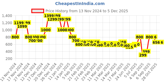 ajio.com indie picks Handblock Print Cotton Kurta indie picks Price History Graph from 13 Nov 2024 to 4 Dec 2025