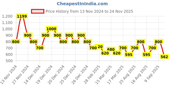 ajio.com indie picks Handblock Print Cotton Kurta indie picks Price History Graph from 13 Nov 2024 to 24 Nov 2025