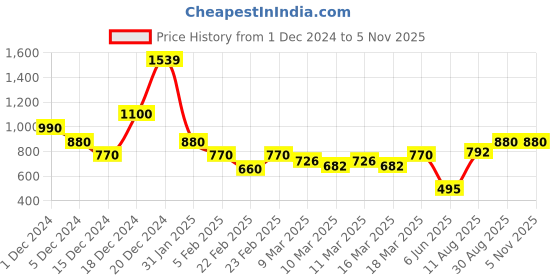 ajio.com indie picks Handblock Print Cotton Kurta indie picks Price History Graph from 1 Dec 2024 to 1 Nov 2025