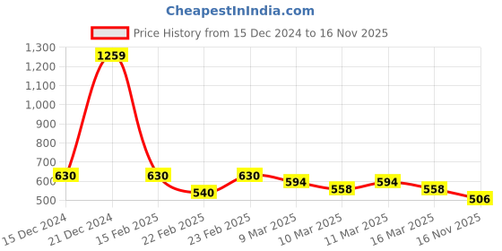 ajio.com indie picks Handblock Print Cotton Kurta indie picks Price History Graph from 15 Dec 2024 to 16 Nov 2025