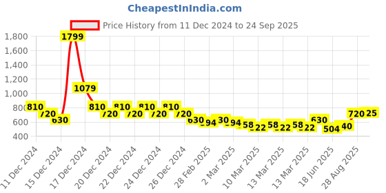 ajio.com indie picks Handblock Print Cotton Kurta indie picks Price History Graph from 11 Dec 2024 to 24 Sep 2025