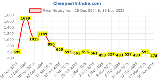 ajio.com indie picks Handblock Print Cotton Kurta indie picks Price History Graph from 15 Dec 2024 to 15 Nov 2025
