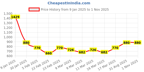 ajio.com indie picks Handblock Print Cotton Kurta indie picks Price History Graph from 9 Jan 2025 to 31 Oct 2025