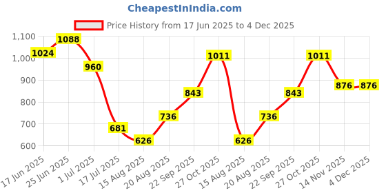 ajio.com indie picks Handblock Print Cotton Long Jacket indie picks Price History Graph from 17 Jun 2025 to 4 Dec 2025