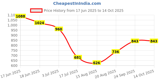 ajio.com indie picks Handblock Print Cotton Long Jacket indie picks Price History Graph from 17 Jun 2025 to 14 Oct 2025