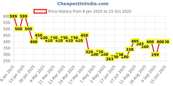 ajio.com indie picks Handblock Print Cotton Pants indie picks Price History Graph from 6 Jan 2025 to 15 Oct 2025