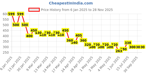 ajio.com indie picks Handblock Print Cotton Pants indie picks Price History Graph from 6 Jan 2025 to 27 Nov 2025