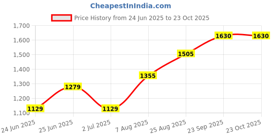 ajio.com indie picks Handblock Print Cotton Shiffli Embroidered Dress indie picks Price History Graph from 24 Jun 2025 to 22 Oct 2025