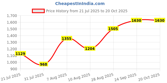 ajio.com indie picks Handblock Print Cotton Shiffli Embroidered Dress indie picks Price History Graph from 21 Jul 2025 to 20 Oct 2025