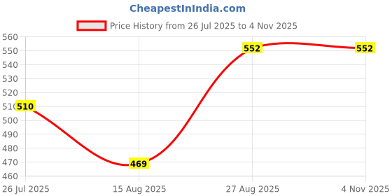 ajio.com indie picks Handblock Print Cotton Sleeveless Kurta indie picks Price History Graph from 26 Jul 2025 to 2 Nov 2025