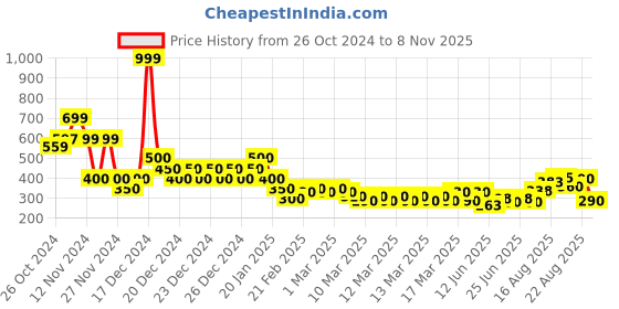 ajio.com indie picks Handblock Print Cotton Sleeveless Top indie picks Price History Graph from 26 Oct 2024 to 8 Nov 2025