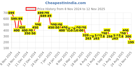 ajio.com indie picks Handblock Print Cotton Sleeveless Top indie picks Price History Graph from 8 Nov 2024 to 12 Nov 2025