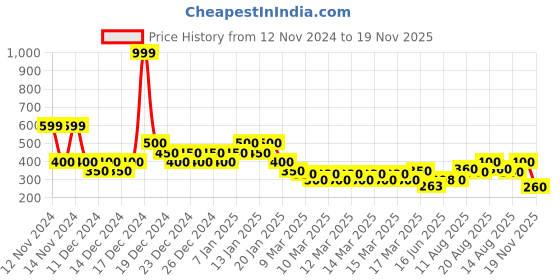ajio.com indie picks Handblock Print Cotton Sleeveless Top indie picks Price History Graph from 12 Nov 2024 to 19 Nov 2025