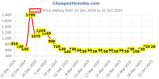 ajio.com indie picks Handblock Print Cotton Sleevless Kurta indie picks Price History Graph from 12 Dec 2024 to 31 Oct 2025