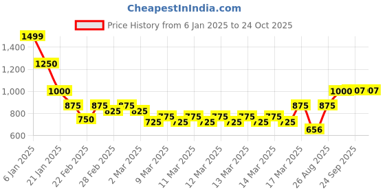 ajio.com indie picks Handblock Print Cotton Smocked Dress indie picks Price History Graph from 6 Jan 2025 to 22 Oct 2025