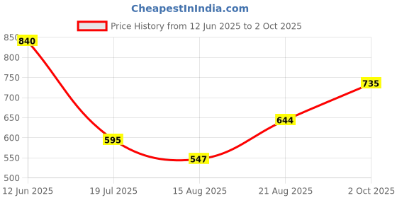 ajio.com indie picks Handblock Print Cotton Straight Cut Kurta indie picks Price History Graph from 12 Jun 2025 to 2 Oct 2025