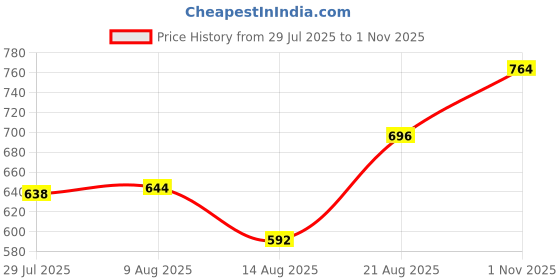 ajio.com indie picks Handblock Print Cotton Straight Cut Kurta indie picks Price History Graph from 29 Jul 2025 to 1 Nov 2025