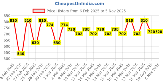 ajio.com indie picks Handblock Print Cotton Straight Kurta indie picks Price History Graph from 6 Feb 2025 to 5 Nov 2025