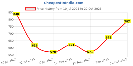ajio.com indie picks Handblock Print Cotton Straight Kurta indie picks Price History Graph from 10 Jul 2025 to 22 Oct 2025