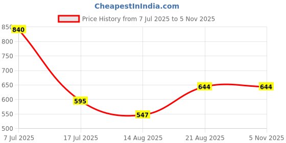 ajio.com indie picks Handblock Print Cotton Straight Kurta indie picks Price History Graph from 7 Jul 2025 to 3 Nov 2025