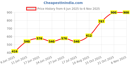 ajio.com indie picks Handblock Print Cotton Straight Shirt indie picks Price History Graph from 6 Jun 2025 to 6 Nov 2025