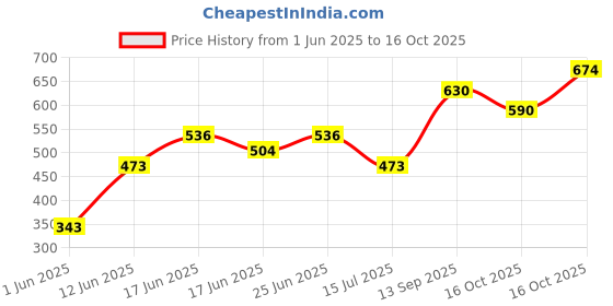 ajio.com indie picks Handblock Print Cotton Straight Top indie picks Price History Graph from 1 Jun 2025 to 16 Oct 2025