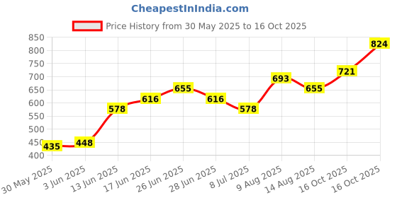 ajio.com indie picks Handblock Print Cotton Straight Top indie picks Price History Graph from 30 May 2025 to 16 Oct 2025