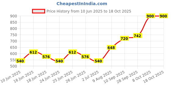 ajio.com indie picks Handblock Print Cotton Straight Top indie picks Price History Graph from 10 Jun 2025 to 18 Oct 2025