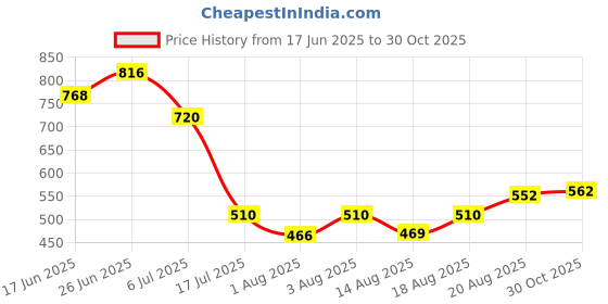 ajio.com indie picks Handblock Print Cotton Straight Top indie picks Price History Graph from 17 Jun 2025 to 30 Oct 2025