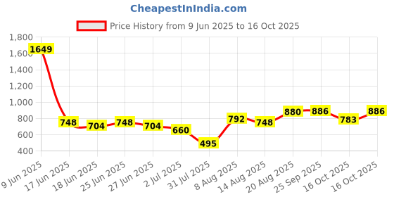 ajio.com indie picks Handblock Print Cotton Straight Top indie picks Price History Graph from 9 Jun 2025 to 16 Oct 2025