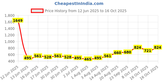 ajio.com indie picks Handblock Print Cotton Straight Top indie picks Price History Graph from 12 Jun 2025 to 16 Oct 2025