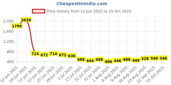 ajio.com indie picks Handblock Print Cotton Straight Top indie picks Price History Graph from 12 Jun 2025 to 14 Oct 2025