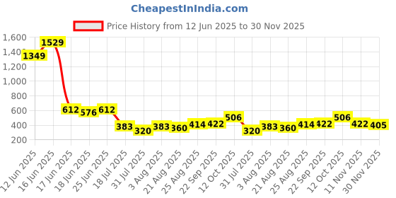 ajio.com indie picks Handblock Print Cotton Straight Top indie picks Price History Graph from 12 Jun 2025 to 30 Nov 2025