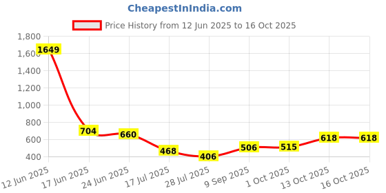 ajio.com indie picks Handblock Print Cotton Straight Top indie picks Price History Graph from 12 Jun 2025 to 16 Oct 2025