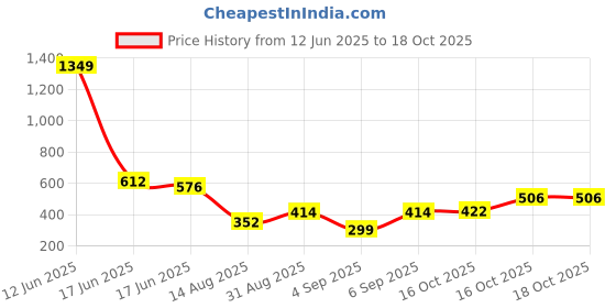 ajio.com indie picks Handblock Print Cotton Straight Top indie picks Price History Graph from 12 Jun 2025 to 16 Oct 2025